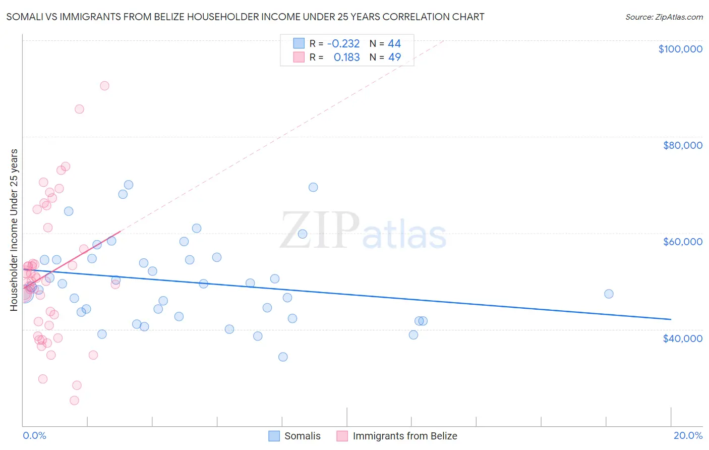 Somali vs Immigrants from Belize Householder Income Under 25 years