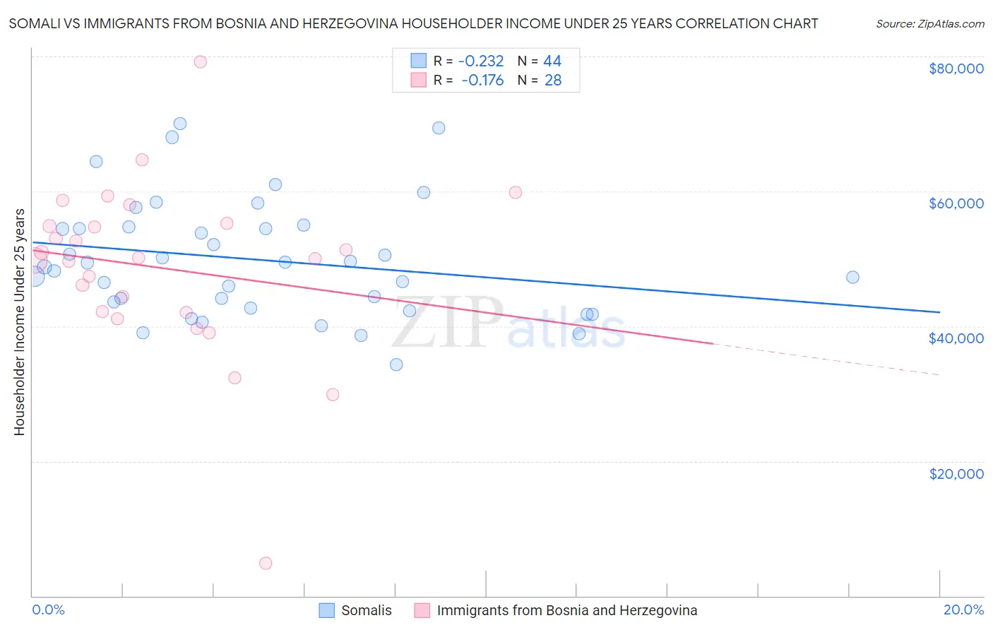 Somali vs Immigrants from Bosnia and Herzegovina Householder Income Under 25 years