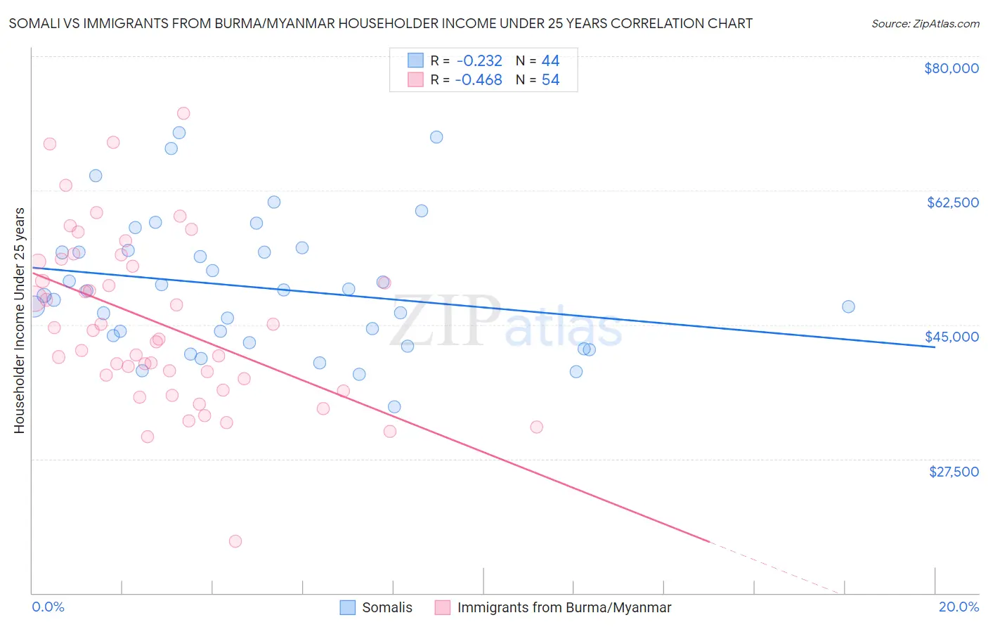 Somali vs Immigrants from Burma/Myanmar Householder Income Under 25 years