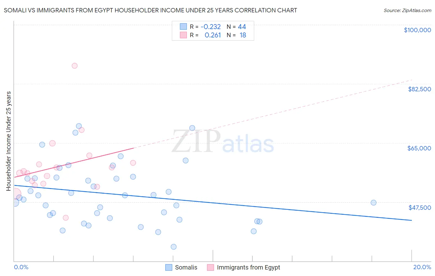 Somali vs Immigrants from Egypt Householder Income Under 25 years