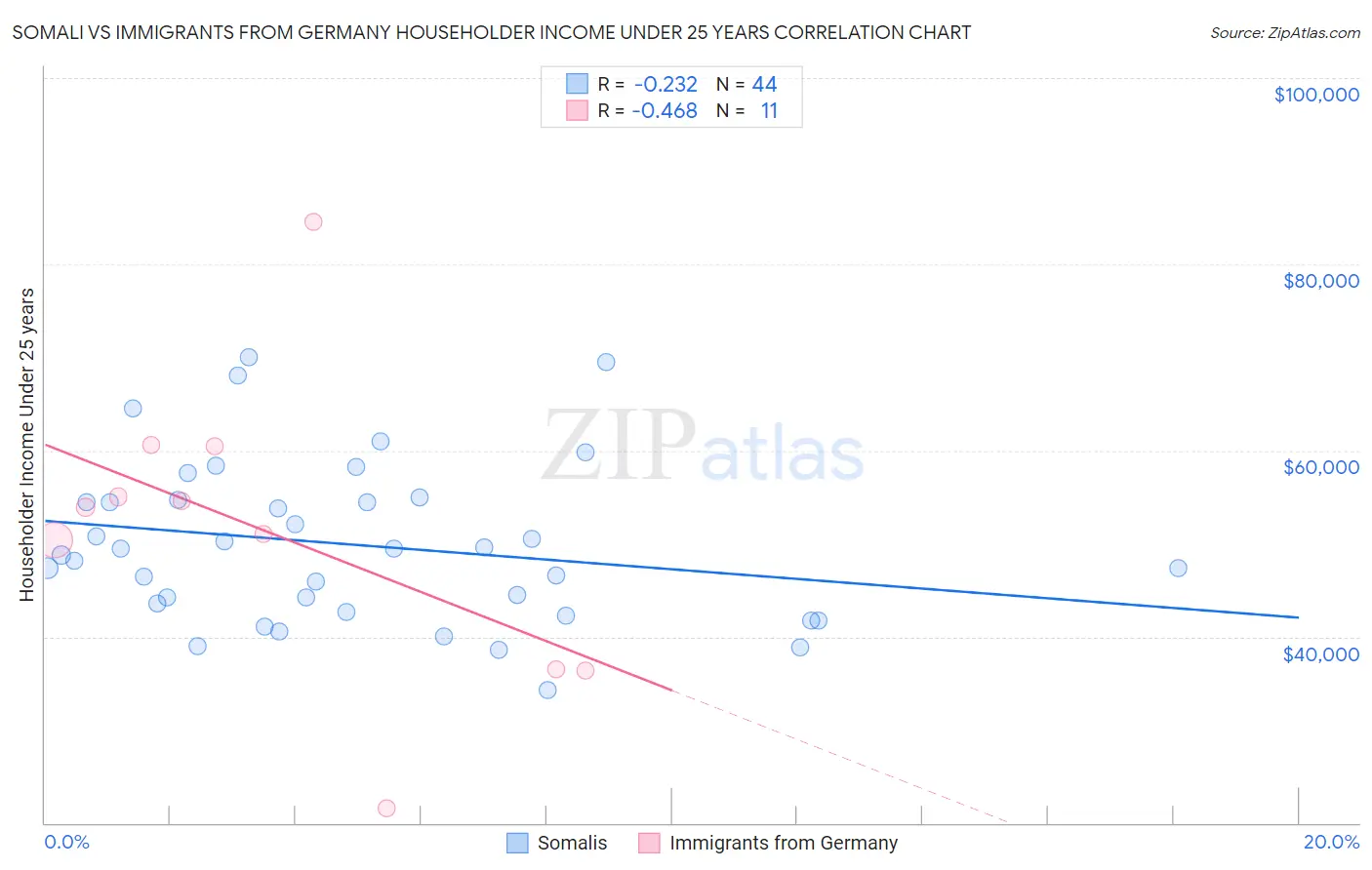 Somali vs Immigrants from Germany Householder Income Under 25 years