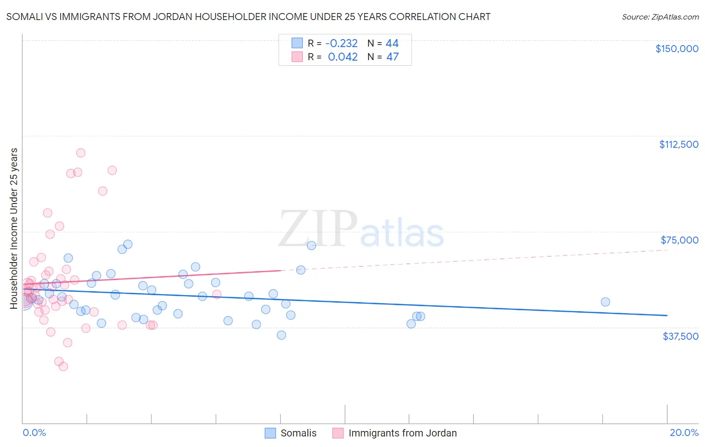 Somali vs Immigrants from Jordan Householder Income Under 25 years