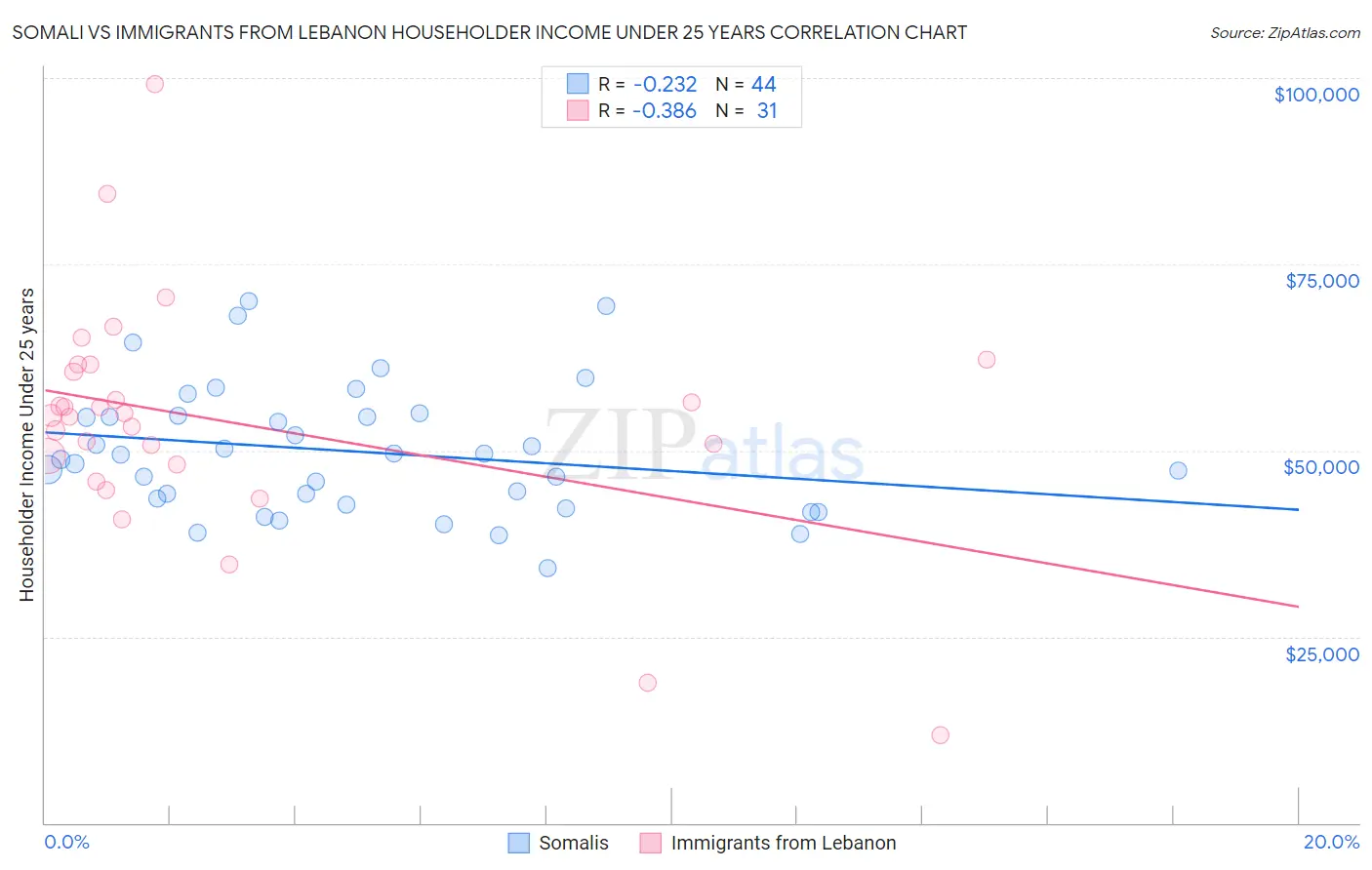 Somali vs Immigrants from Lebanon Householder Income Under 25 years