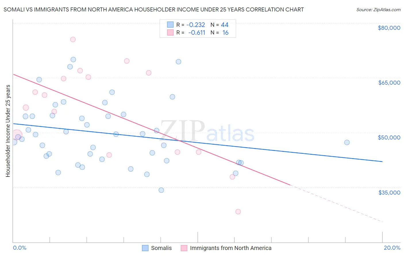 Somali vs Immigrants from North America Householder Income Under 25 years