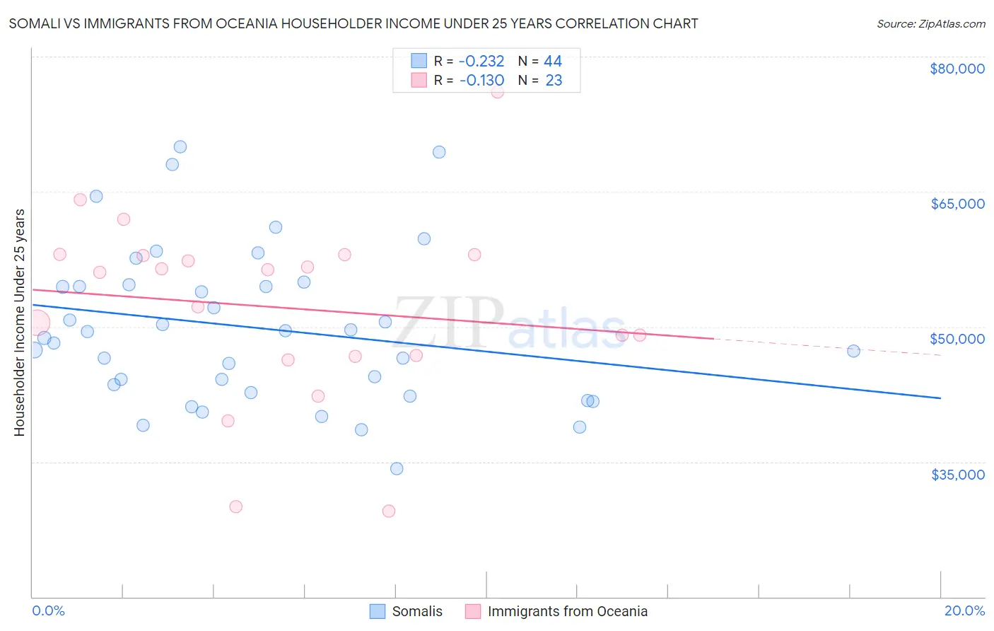 Somali vs Immigrants from Oceania Householder Income Under 25 years