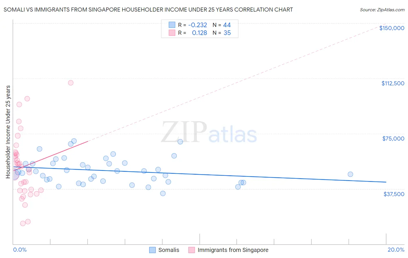 Somali vs Immigrants from Singapore Householder Income Under 25 years