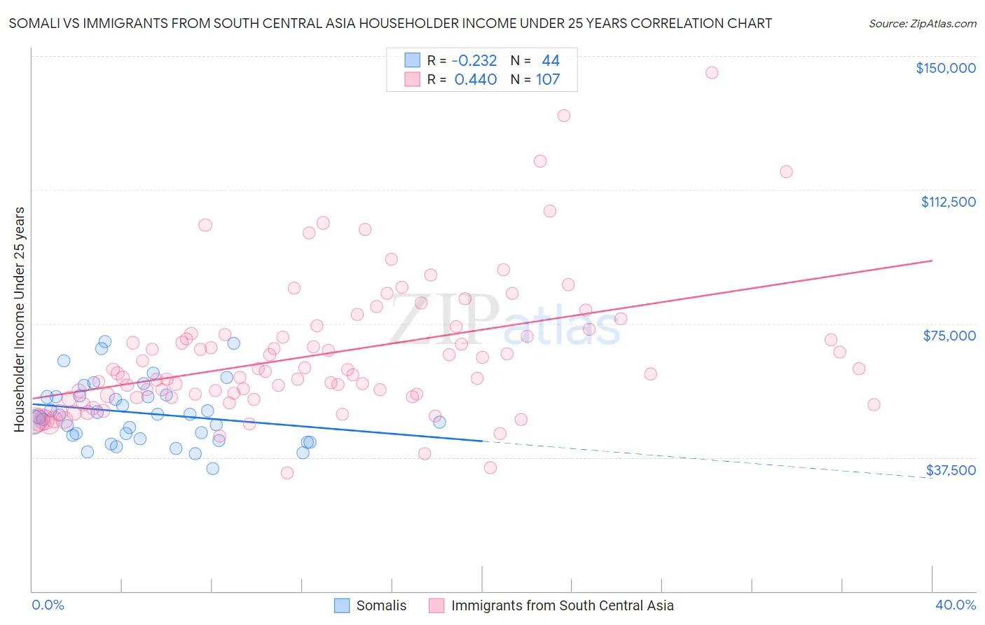 Somali vs Immigrants from South Central Asia Householder Income Under 25 years