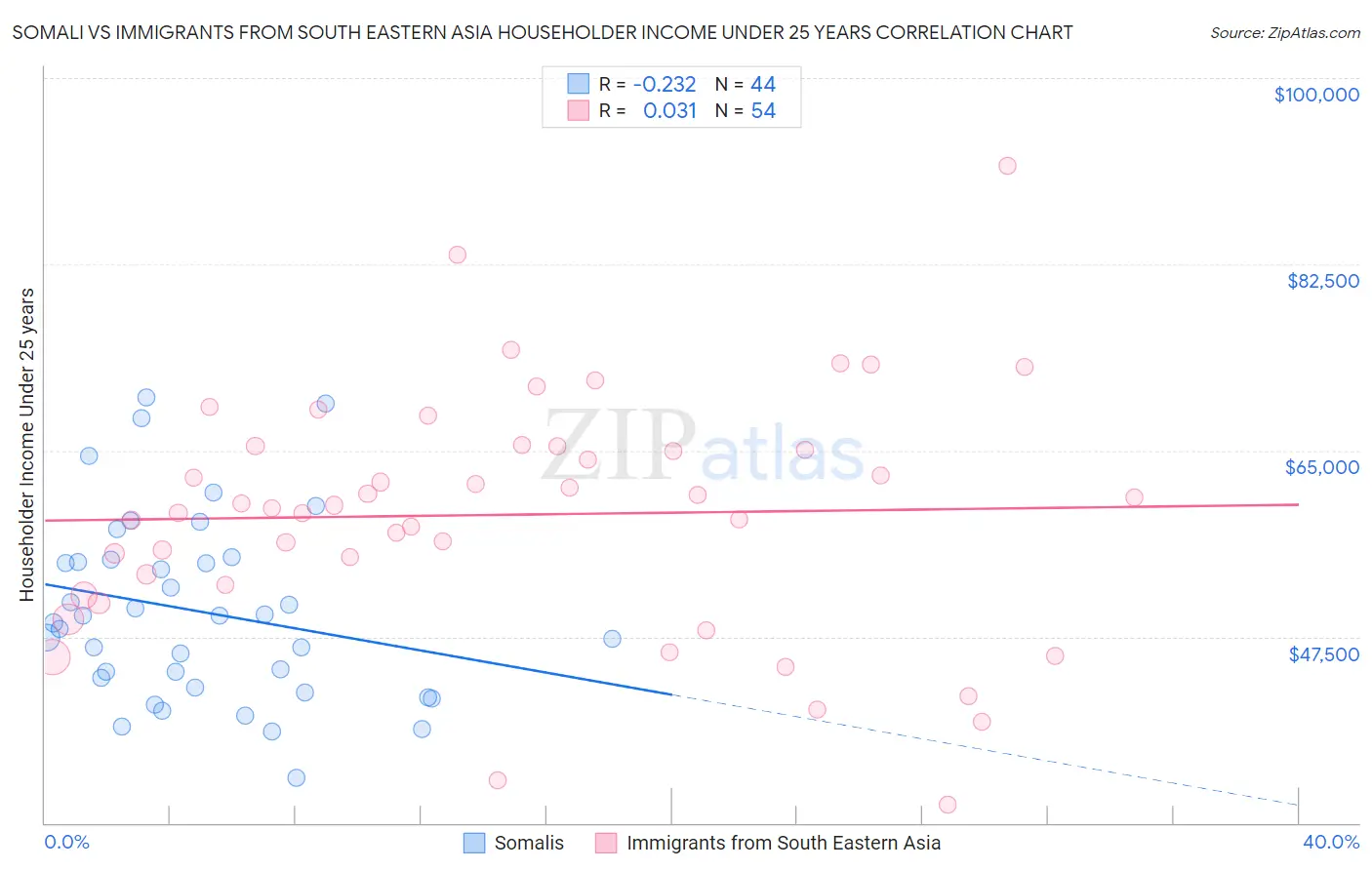 Somali vs Immigrants from South Eastern Asia Householder Income Under 25 years