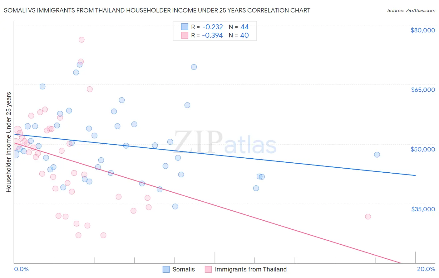 Somali vs Immigrants from Thailand Householder Income Under 25 years