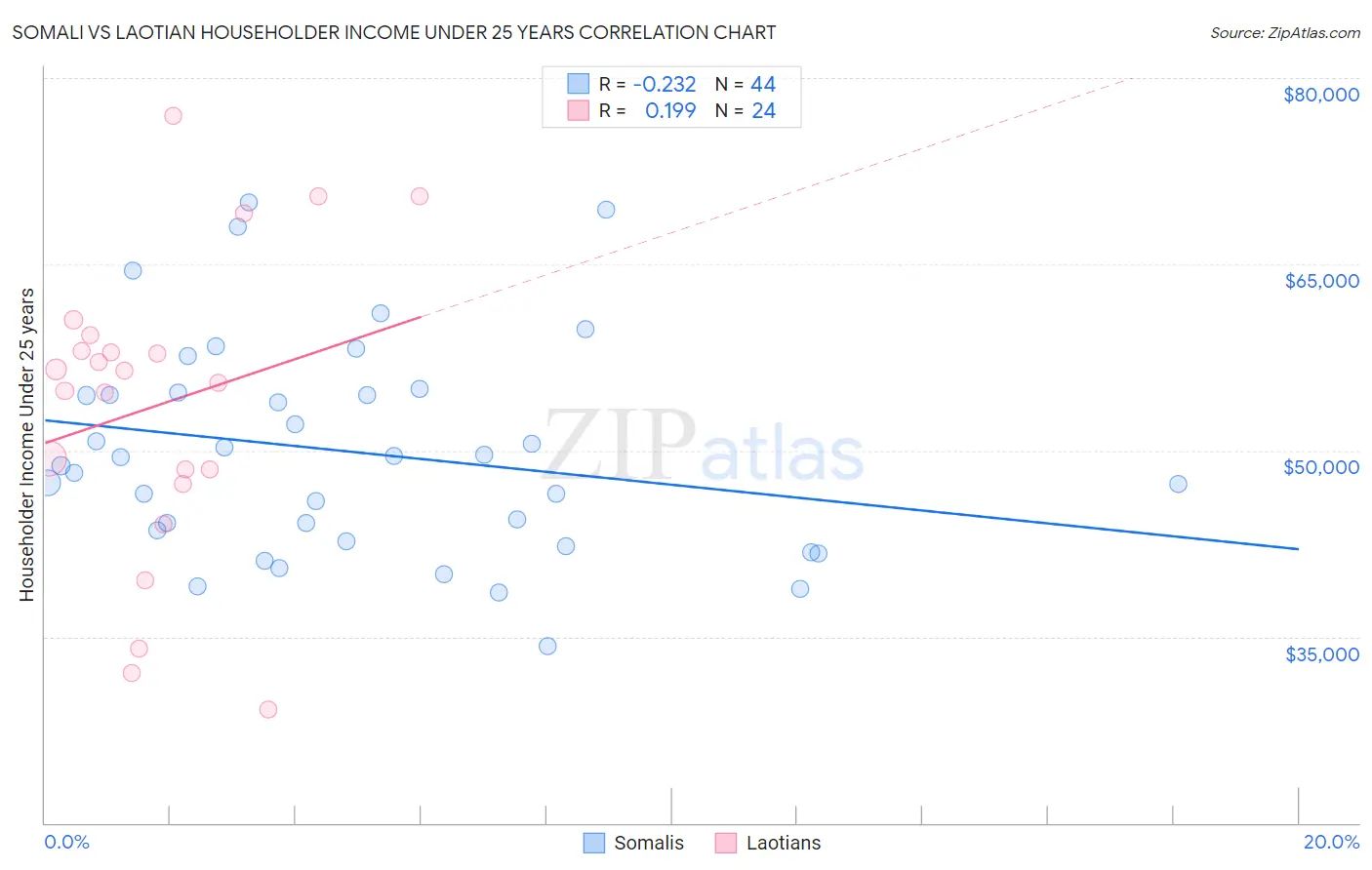 Somali vs Laotian Householder Income Under 25 years