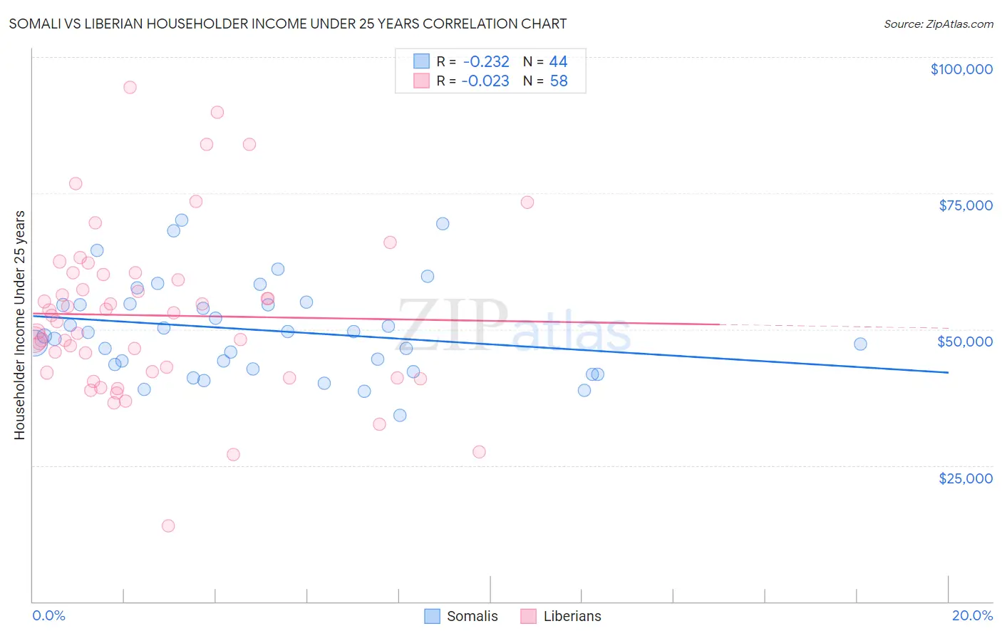 Somali vs Liberian Householder Income Under 25 years