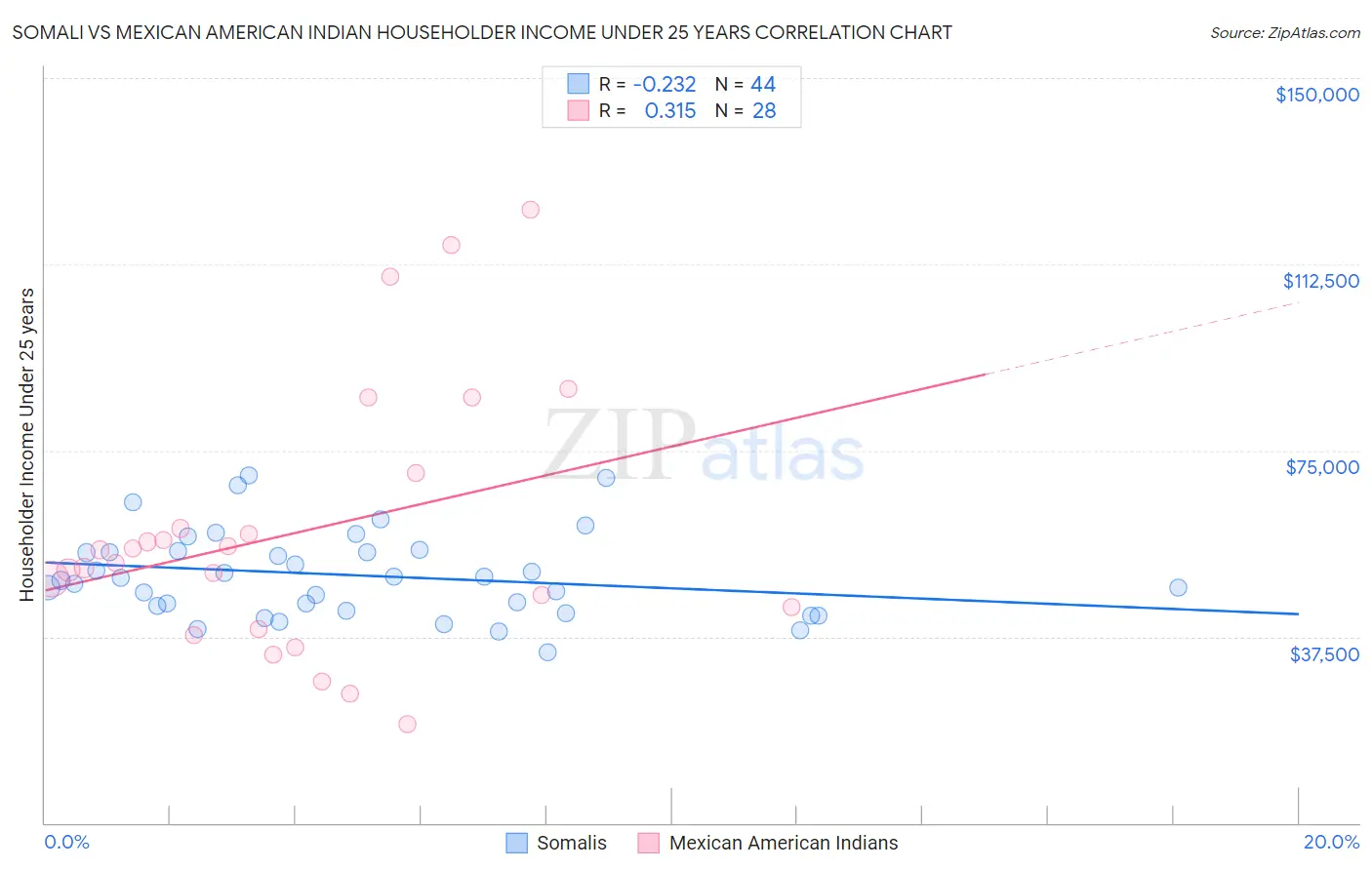 Somali vs Mexican American Indian Householder Income Under 25 years