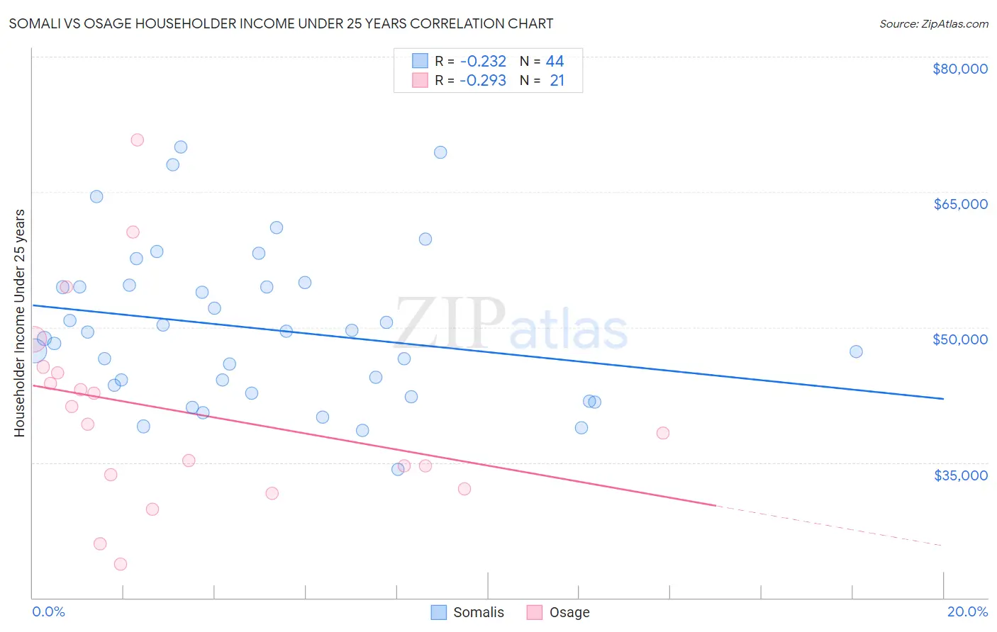 Somali vs Osage Householder Income Under 25 years