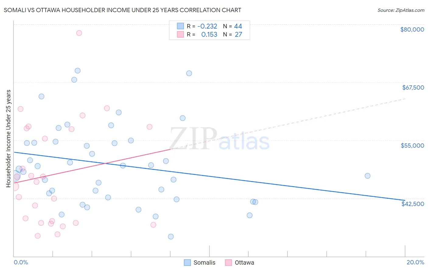 Somali vs Ottawa Householder Income Under 25 years