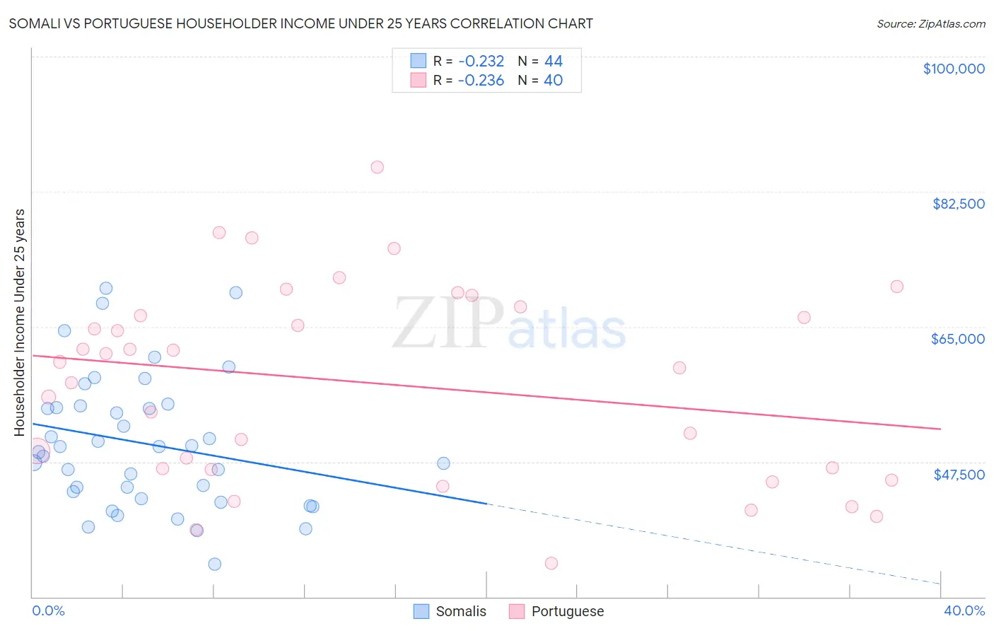 Somali vs Portuguese Householder Income Under 25 years