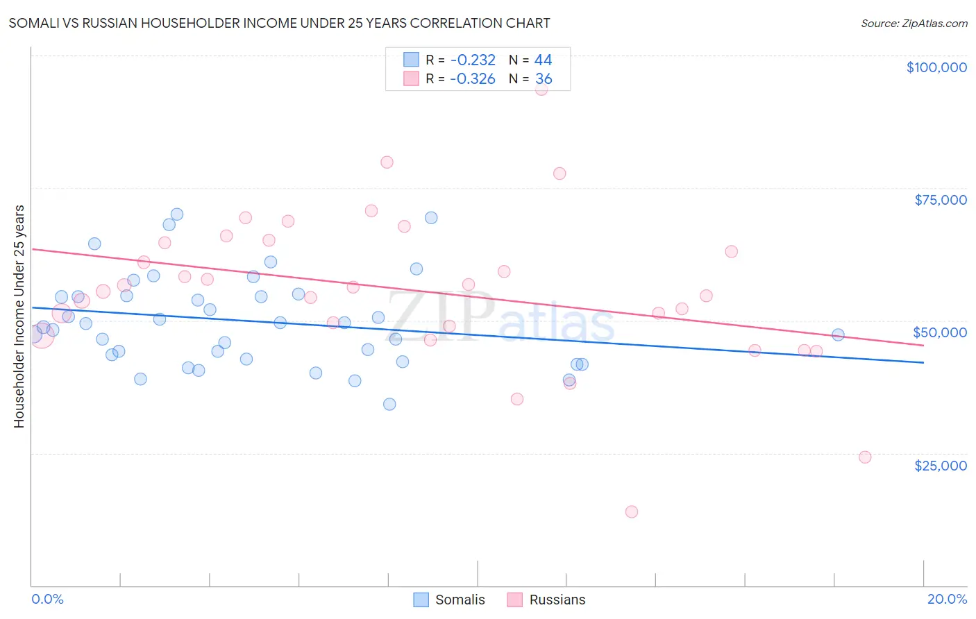 Somali vs Russian Householder Income Under 25 years