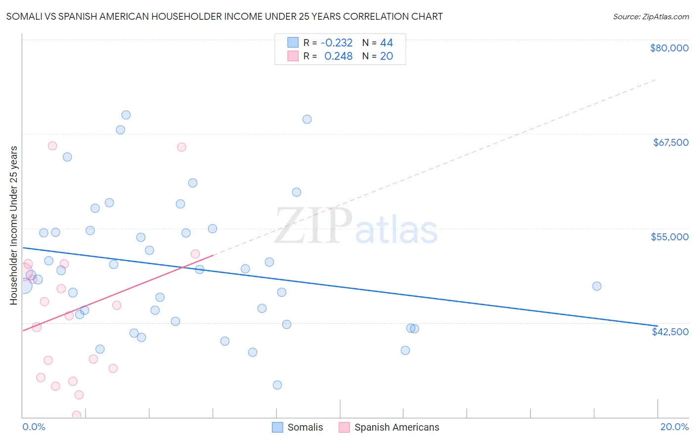 Somali vs Spanish American Householder Income Under 25 years