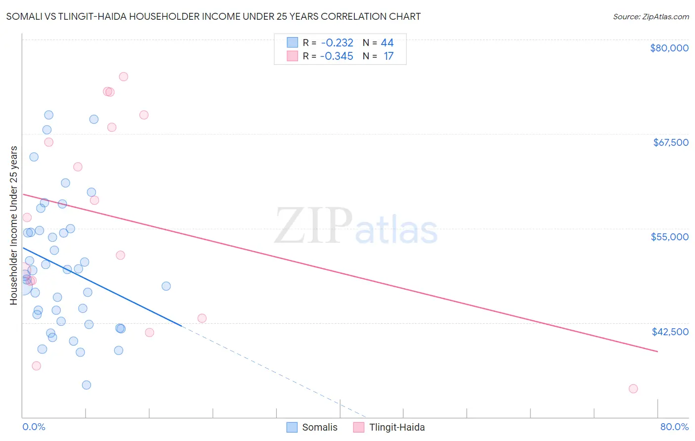 Somali vs Tlingit-Haida Householder Income Under 25 years