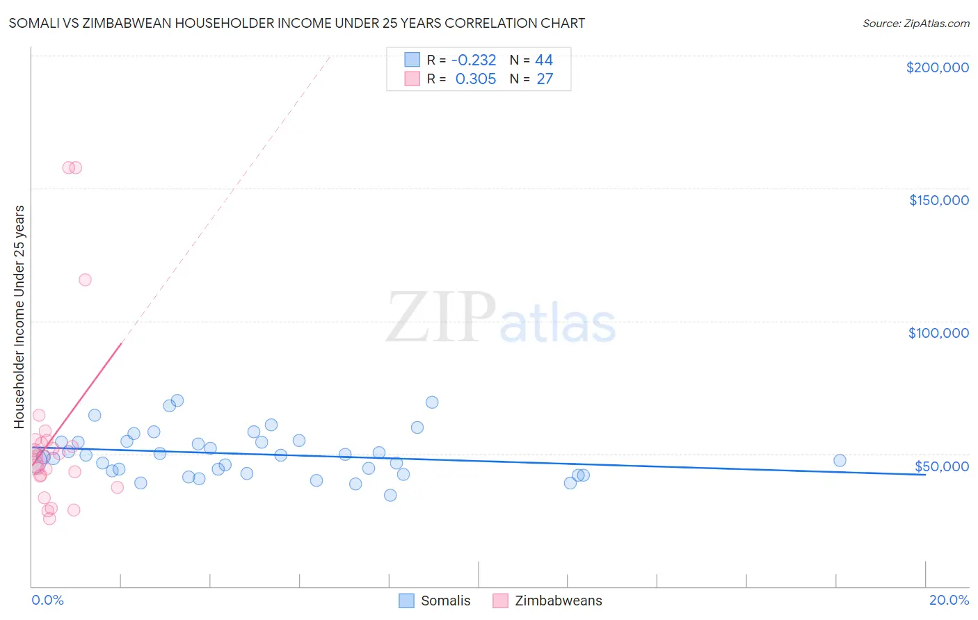 Somali vs Zimbabwean Householder Income Under 25 years