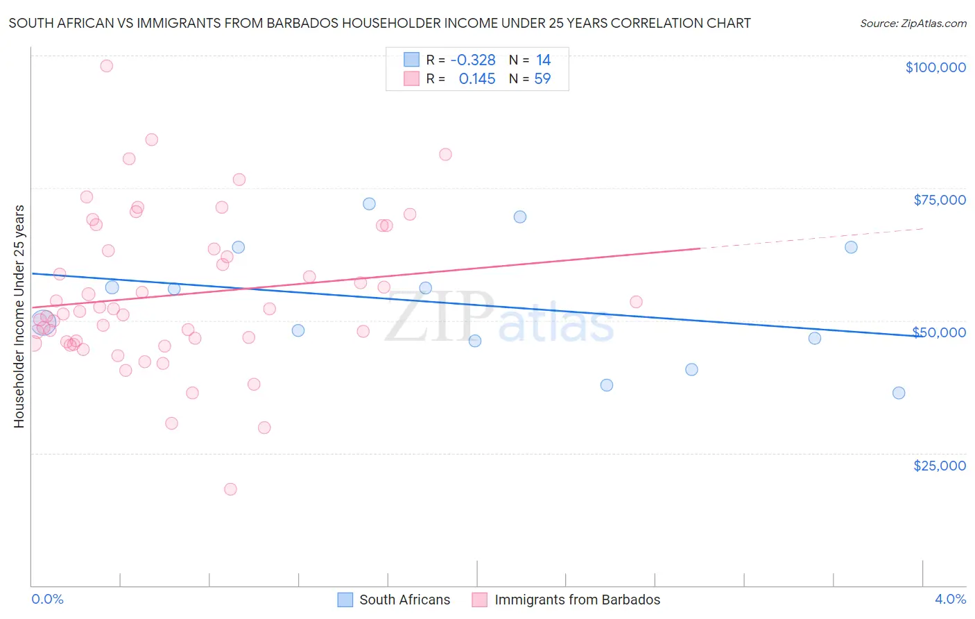 South African vs Immigrants from Barbados Householder Income Under 25 years