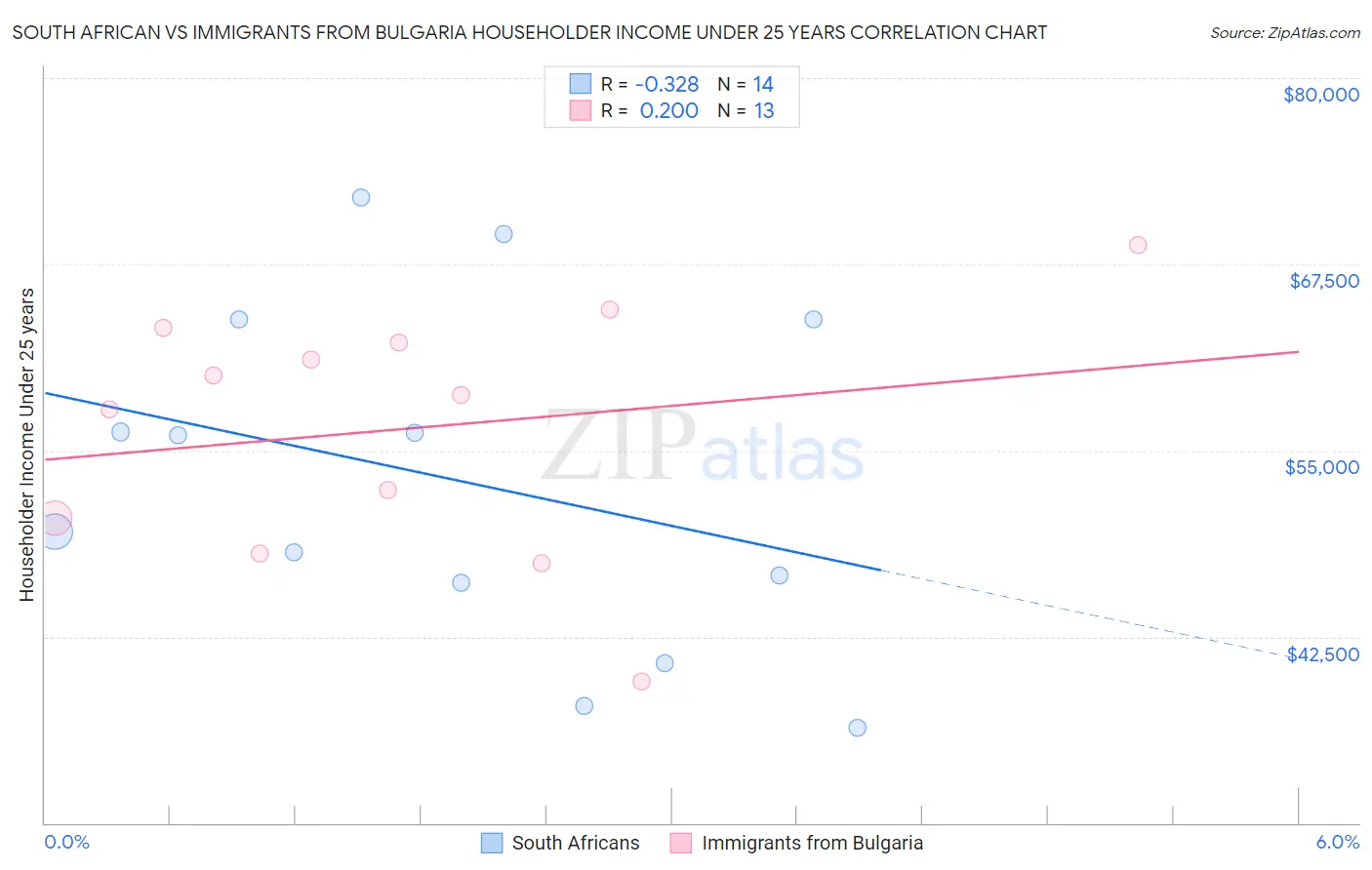 South African vs Immigrants from Bulgaria Householder Income Under 25 years