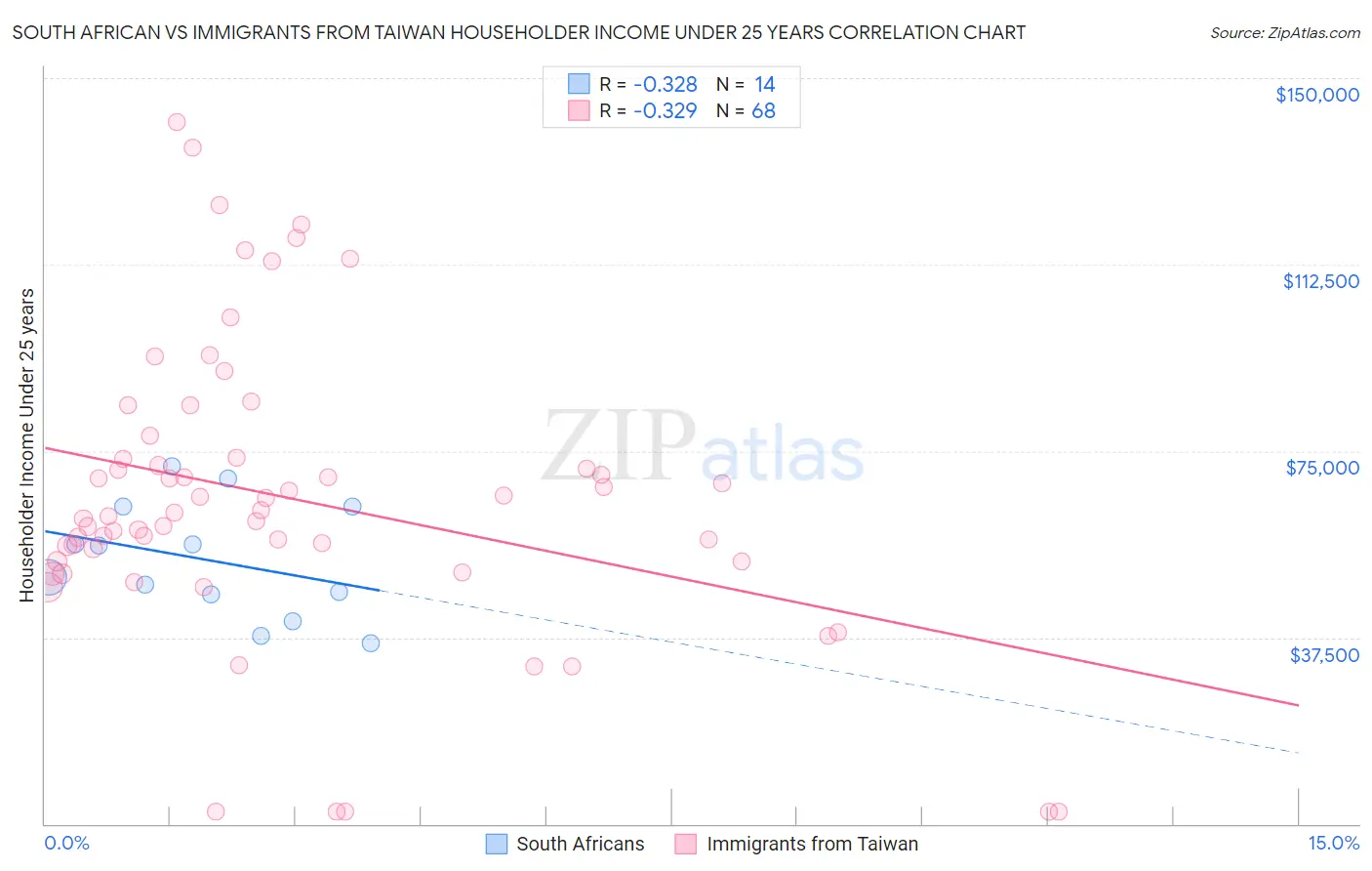 South African vs Immigrants from Taiwan Householder Income Under 25 years
