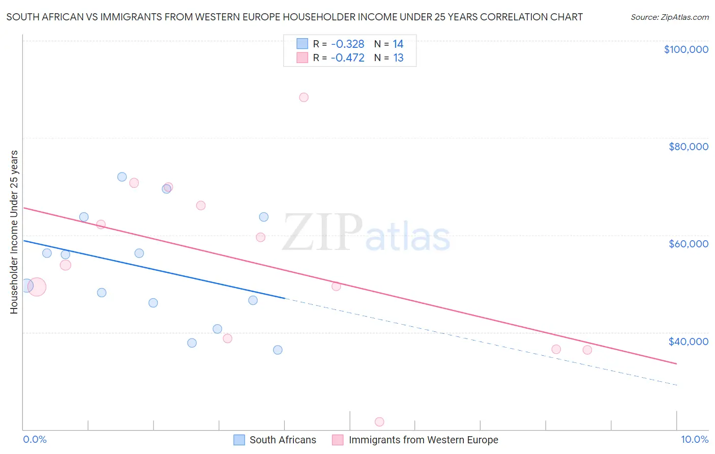 South African vs Immigrants from Western Europe Householder Income Under 25 years