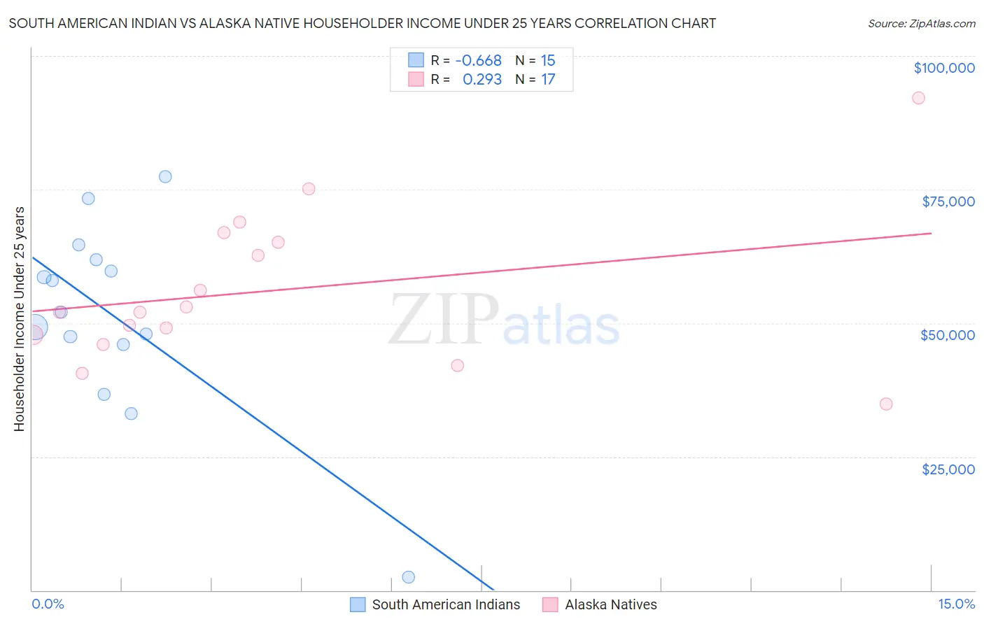 South American Indian vs Alaska Native Householder Income Under 25 years