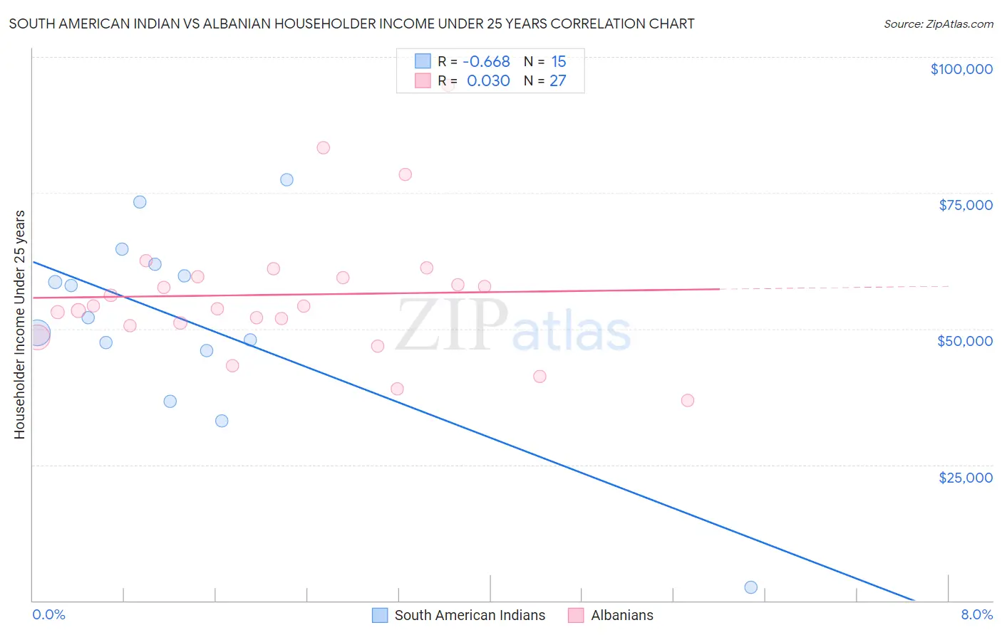 South American Indian vs Albanian Householder Income Under 25 years