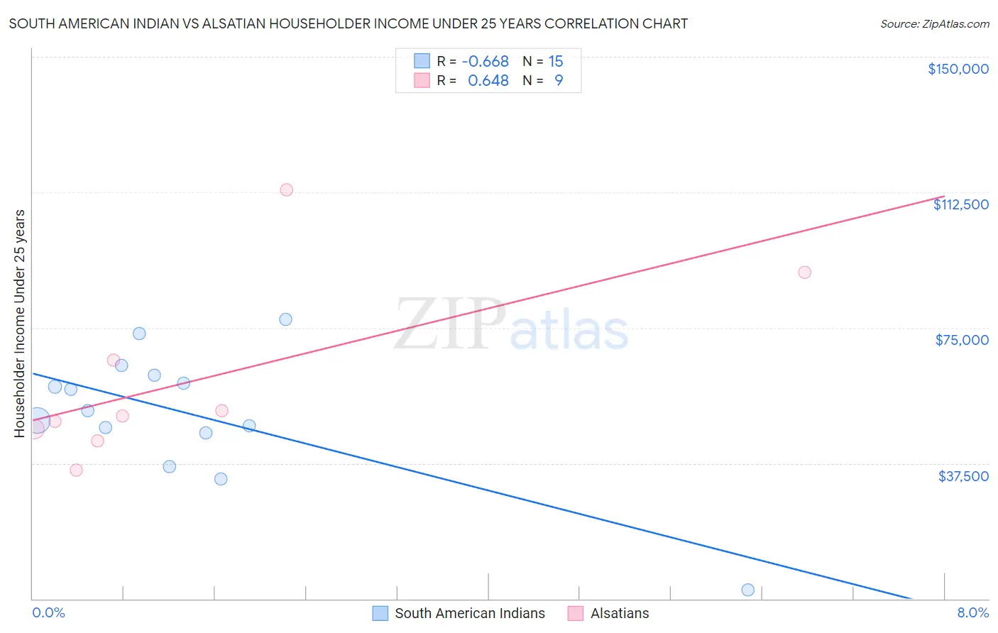 South American Indian vs Alsatian Householder Income Under 25 years
