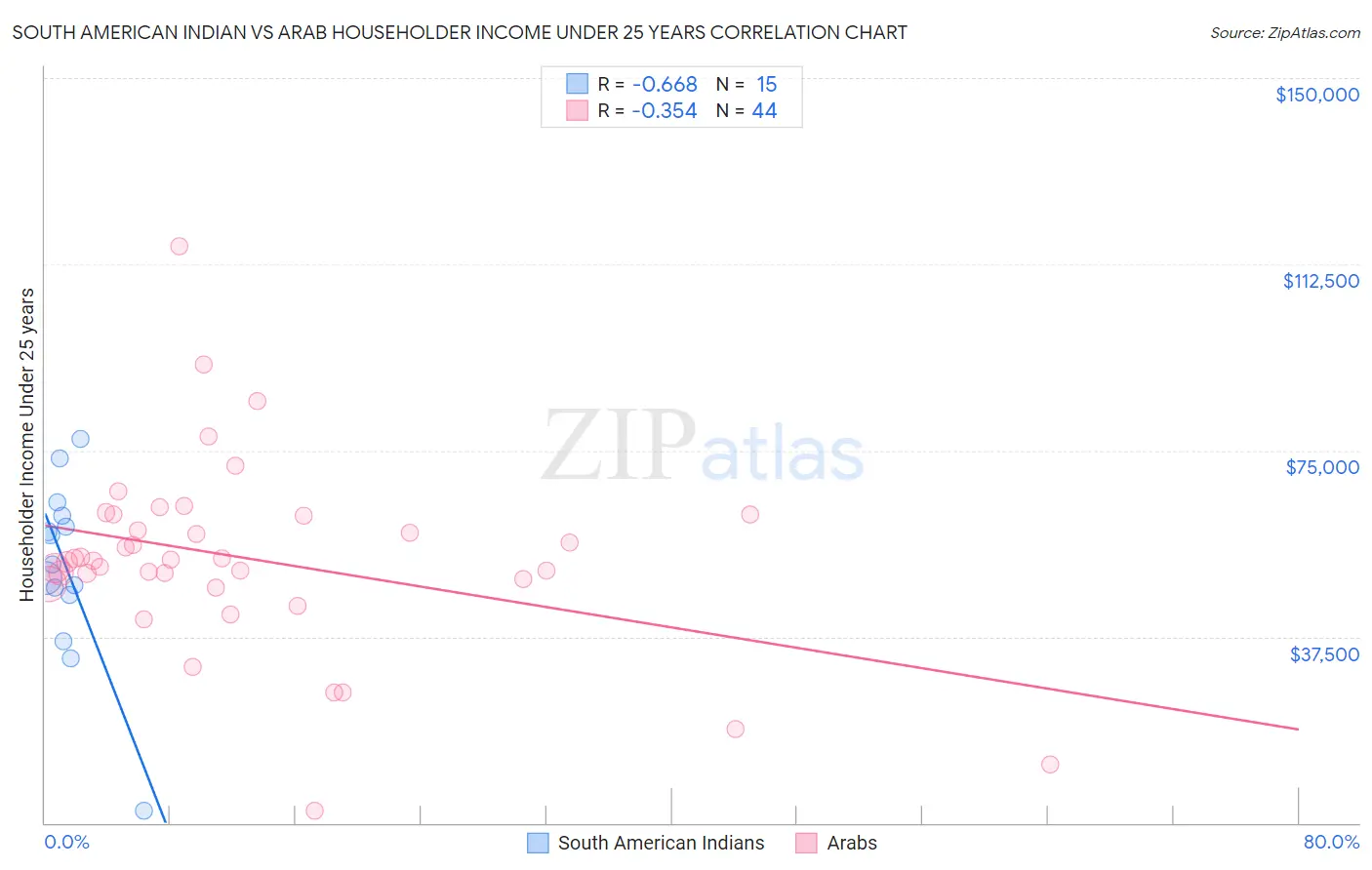 South American Indian vs Arab Householder Income Under 25 years