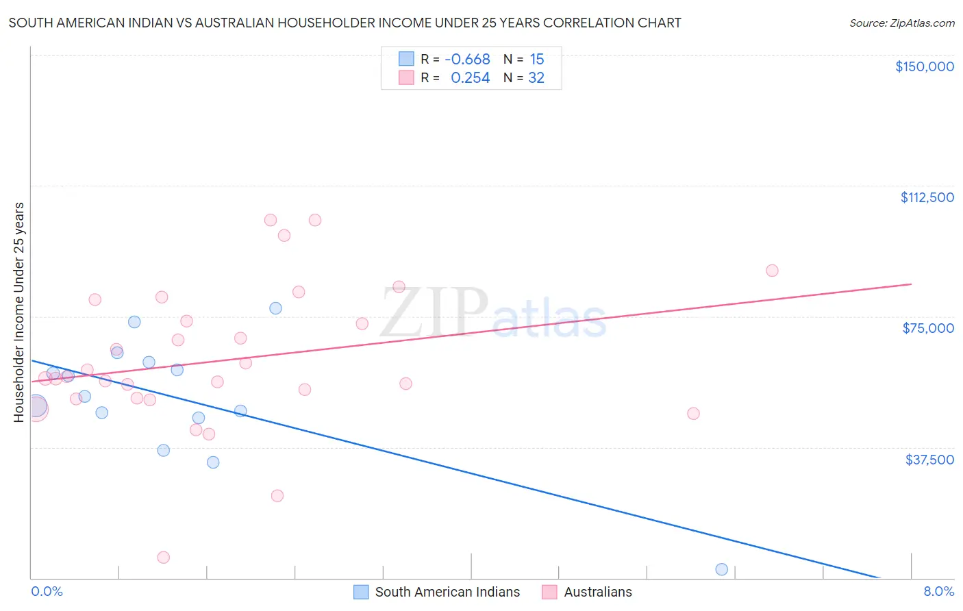 South American Indian vs Australian Householder Income Under 25 years