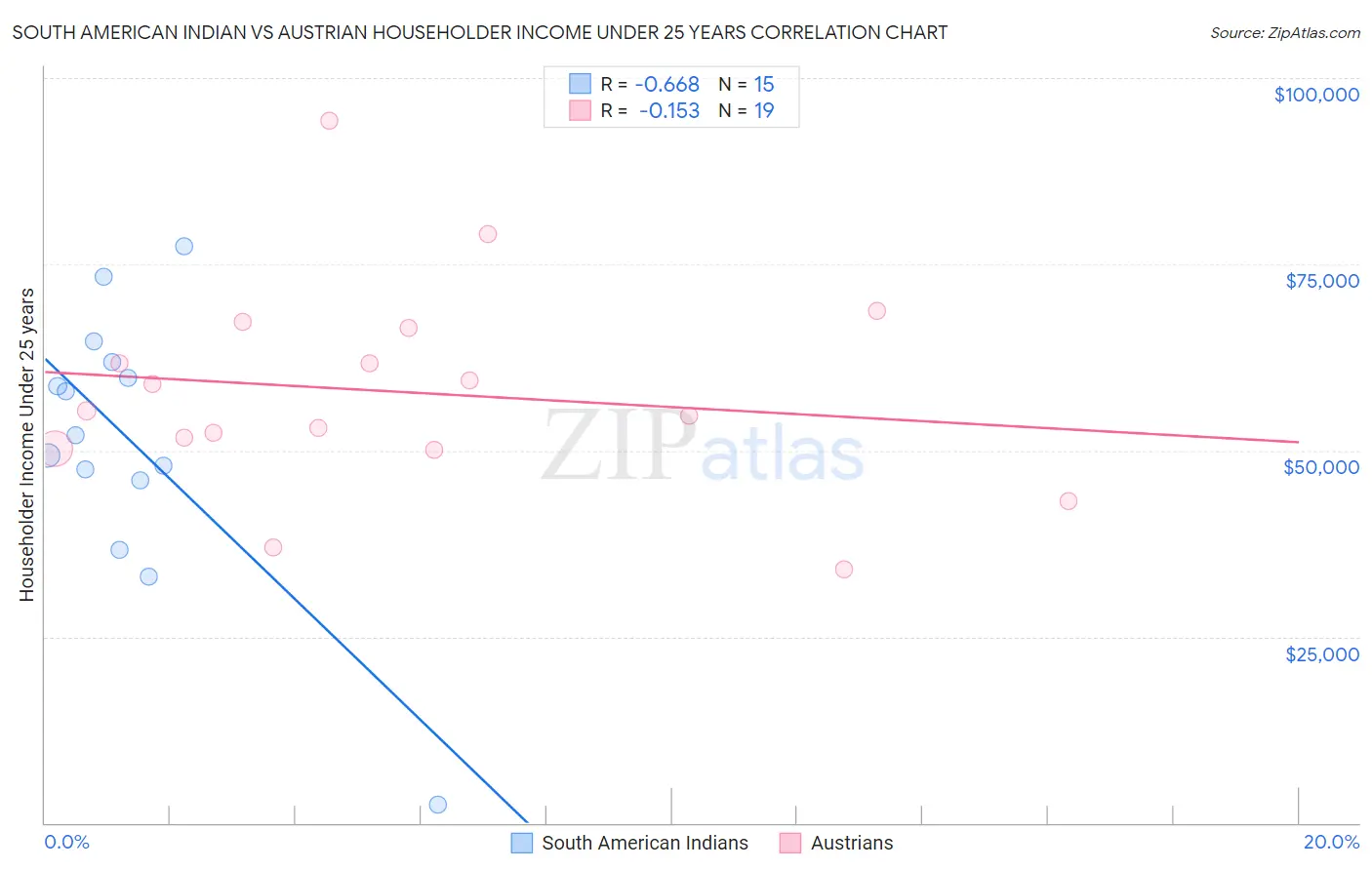South American Indian vs Austrian Householder Income Under 25 years