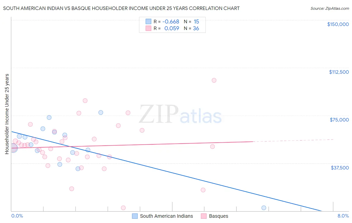 South American Indian vs Basque Householder Income Under 25 years