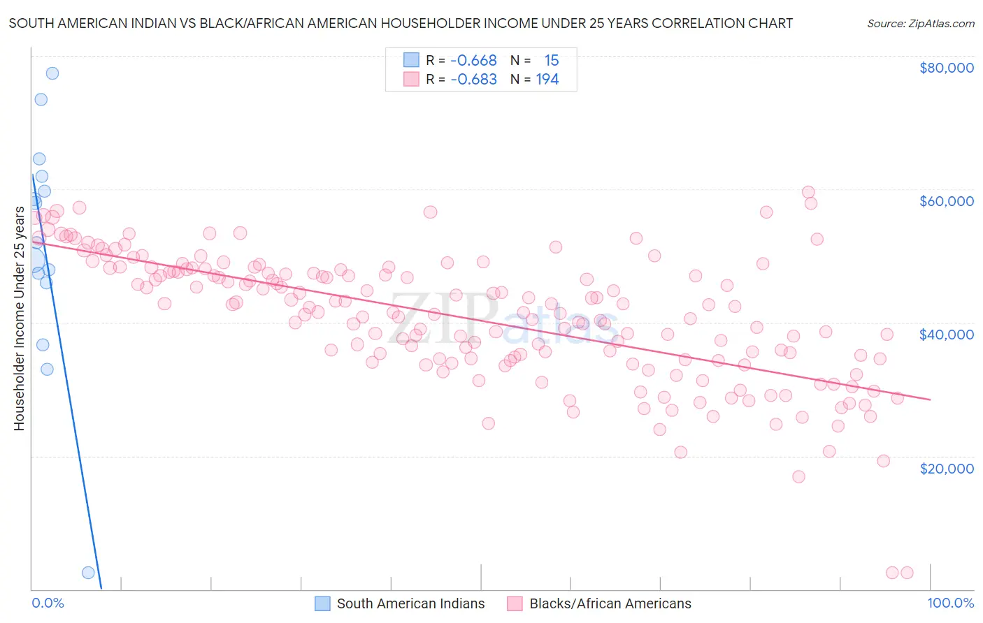 South American Indian vs Black/African American Householder Income Under 25 years