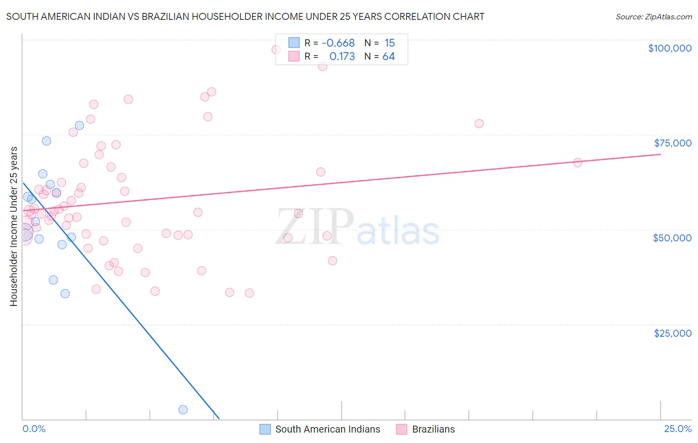 South American Indian vs Brazilian Householder Income Under 25 years