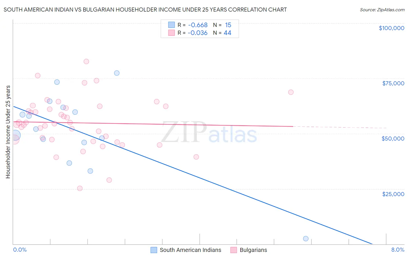 South American Indian vs Bulgarian Householder Income Under 25 years