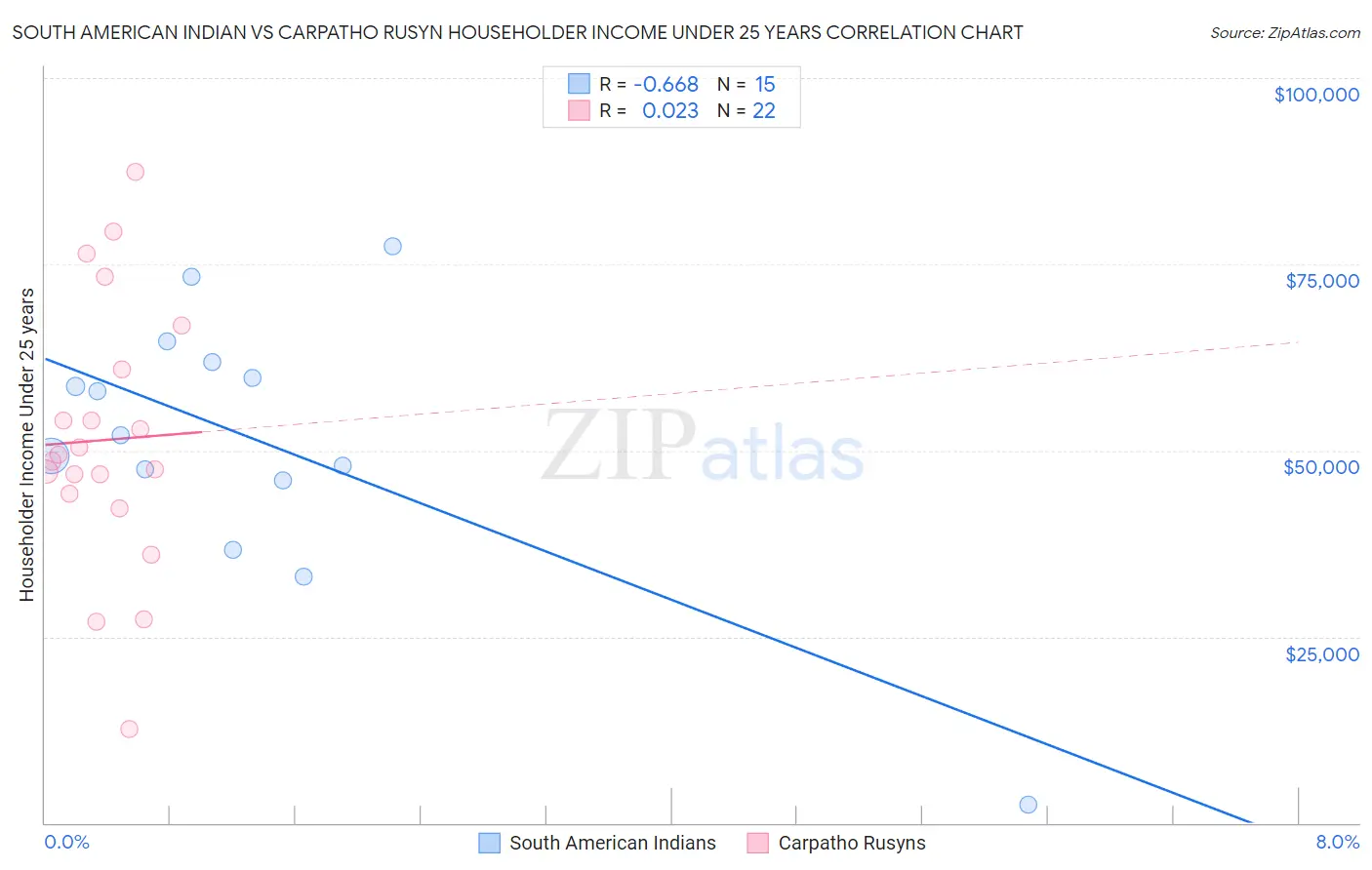 South American Indian vs Carpatho Rusyn Householder Income Under 25 years
