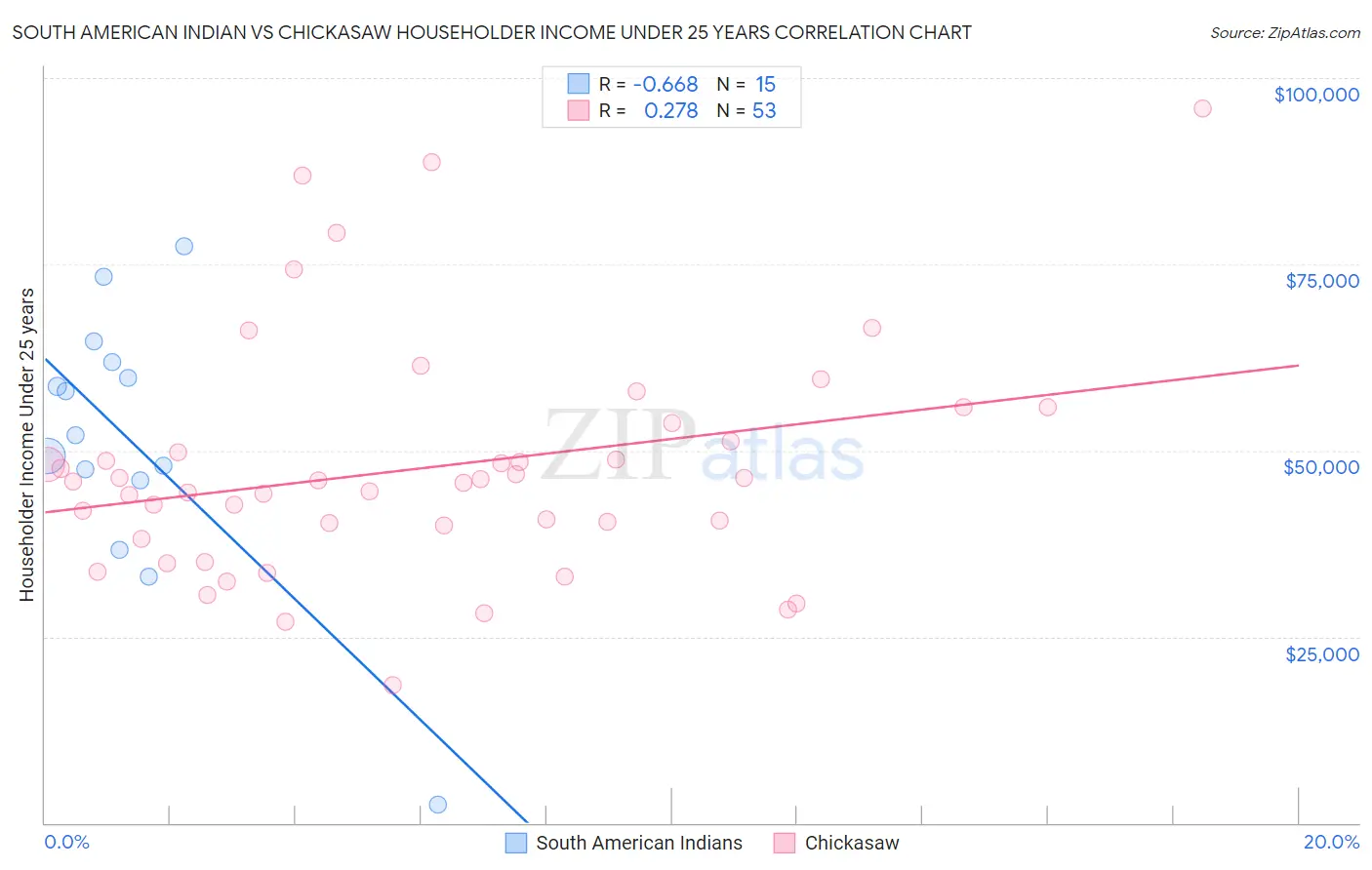 South American Indian vs Chickasaw Householder Income Under 25 years