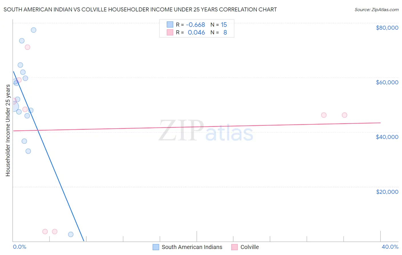 South American Indian vs Colville Householder Income Under 25 years