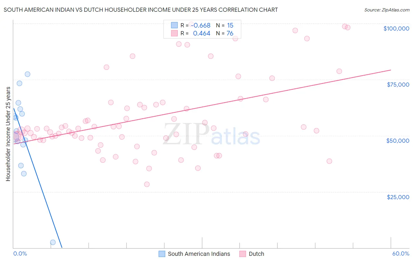 South American Indian vs Dutch Householder Income Under 25 years