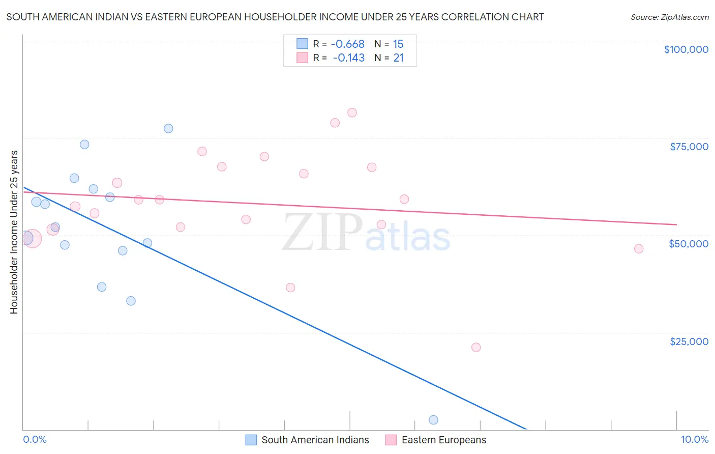 South American Indian vs Eastern European Householder Income Under 25 years