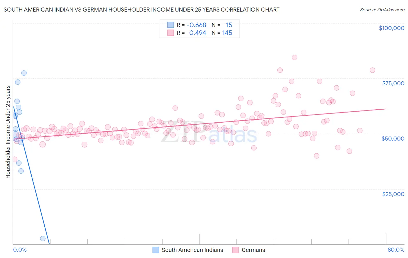 South American Indian vs German Householder Income Under 25 years