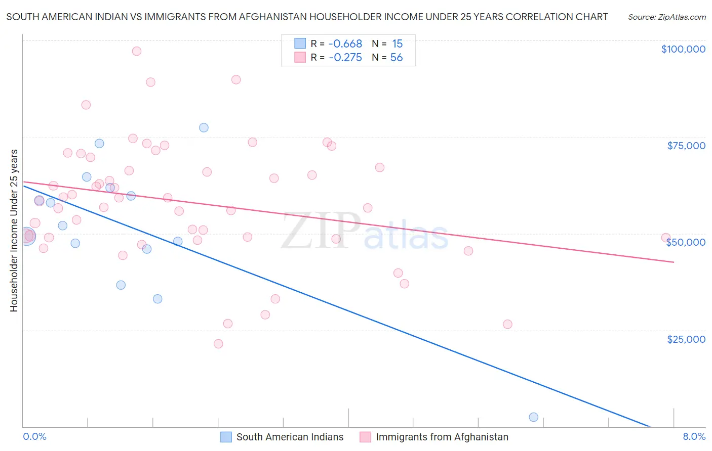 South American Indian vs Immigrants from Afghanistan Householder Income Under 25 years