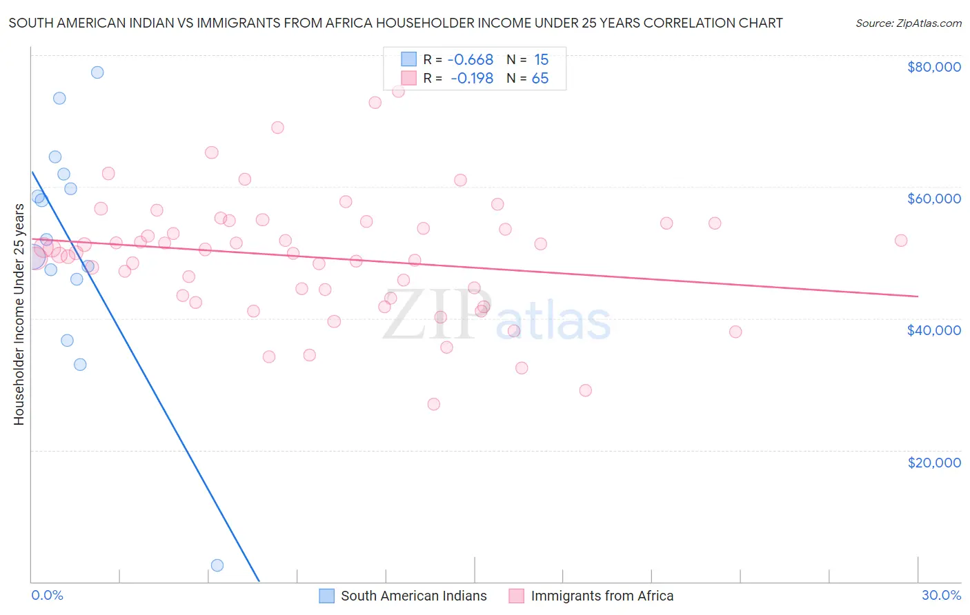 South American Indian vs Immigrants from Africa Householder Income Under 25 years