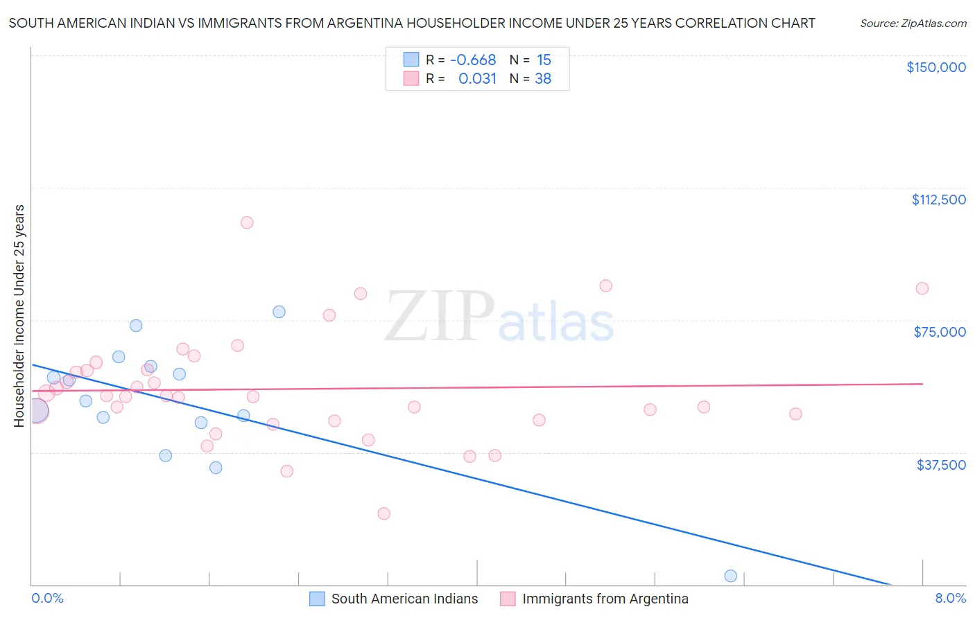 South American Indian vs Immigrants from Argentina Householder Income Under 25 years