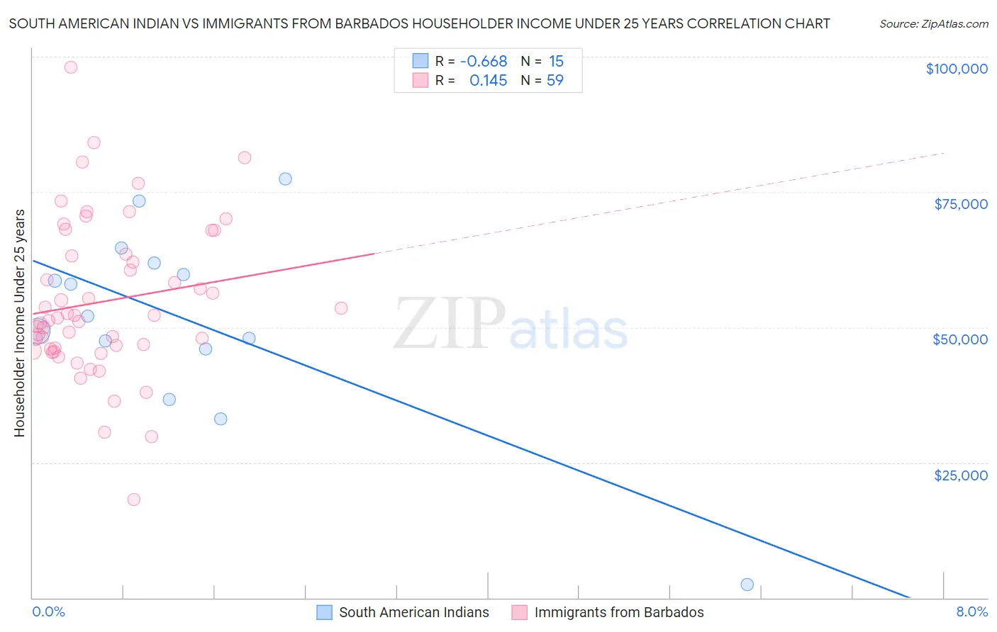 South American Indian vs Immigrants from Barbados Householder Income Under 25 years