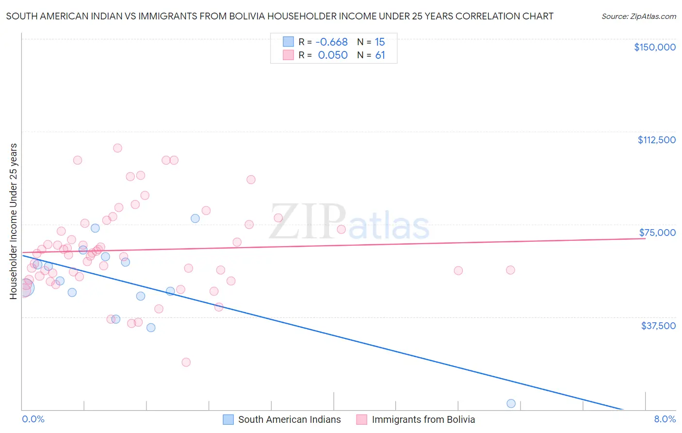 South American Indian vs Immigrants from Bolivia Householder Income Under 25 years