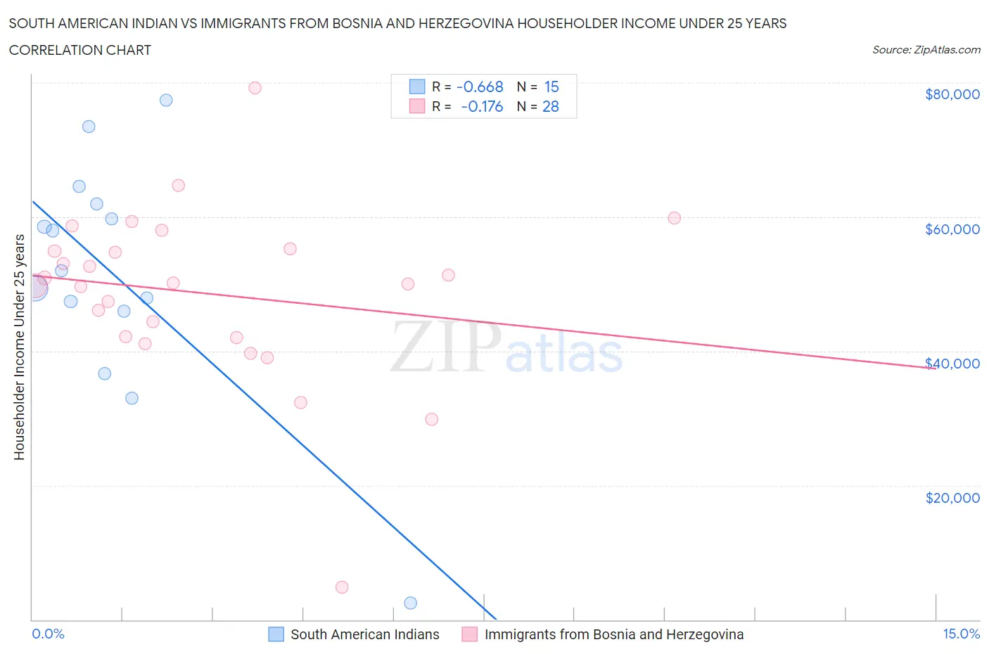 South American Indian vs Immigrants from Bosnia and Herzegovina Householder Income Under 25 years