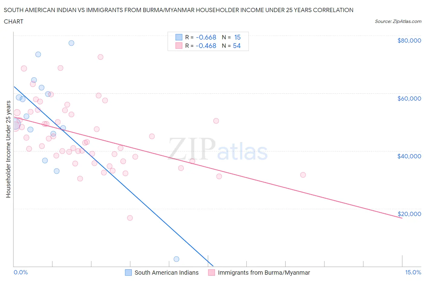 South American Indian vs Immigrants from Burma/Myanmar Householder Income Under 25 years